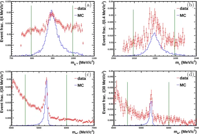 Figure 4.6: Reconstructed Vector (a,b) and B (c,d) mass in full dataset for B 0 → K ∗0 γ decay for DD (a,c) configuration and B s 0 → φγ decay for DD (b,d) configuration