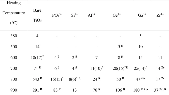 Table 2: Crystallite sizes of anatase (nm) determined with Scherrer equation after heating the  extracted TiO 2  at different temperatures