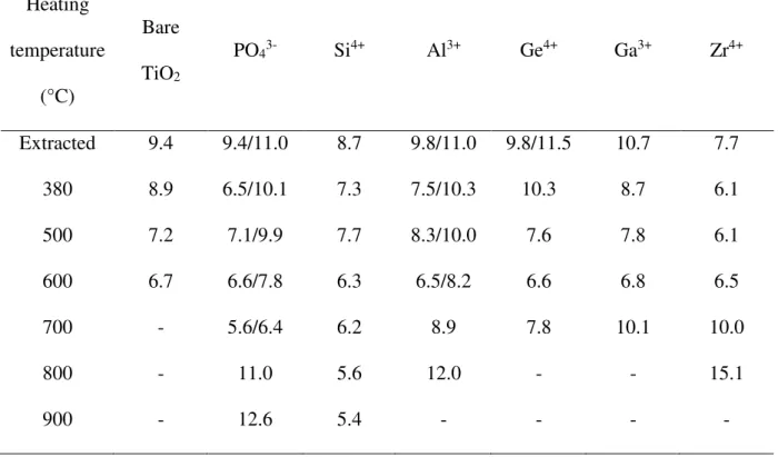 Table  3:  Mesopore  diameter  (nm)  of  the  titania  materials  containing  heteroelement  and  heating at different temperatures after  extraction
