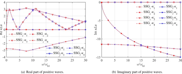 Figure 9: Dispersion relation for single material Euler-Bernoulli beam by SSG (ω b1 is the first nature frequency, subscript c of SSG means continuum model, l is lattice model).