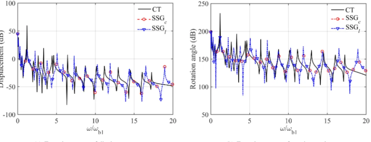 Figure 13: Comparison of dispersion relation between SSG and CT and reverse SSG to CT (subscript l of SSG means lattice model).