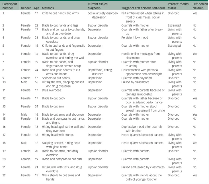 Table 1 Characteristics of each participant Participant