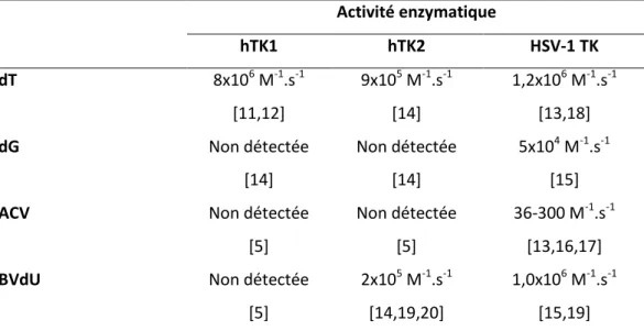 Tableau 2. Activité enzymatique des thymidines kinases (TK) humaines hTK1 et hTK2 et virale HSV-1 TK vis-à-vis des molécules dT, dG, ACV et BVdU 