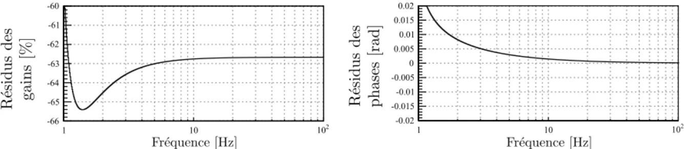 Figure 3.3 – Comparaison des deux modèles de réponses mécaniques des actionneurs des miroirs entre 1 Hz et 100 Hz.