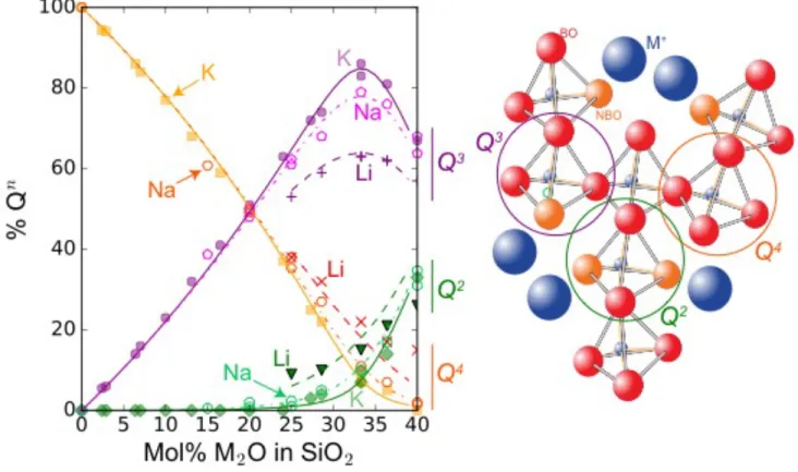 Figure 14: Changes in the fractions of Q n  units measured by  29 Si NMR spectroscopy as a function of the  alkali metal content of binary M 2 O-SiO 2  glasses (M= Li, Na, K)