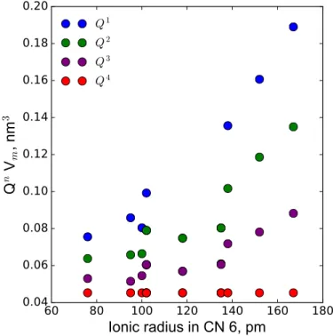 Figure 17: Partial molar volume of Q n  units V u  estimated by Doweidar [105, 106] as a function of the  ionic radius of metal network modifier cations (Li, Na, K, Rb, Cs, Ca, Sr, Ba, Cd) in silicate glasses
