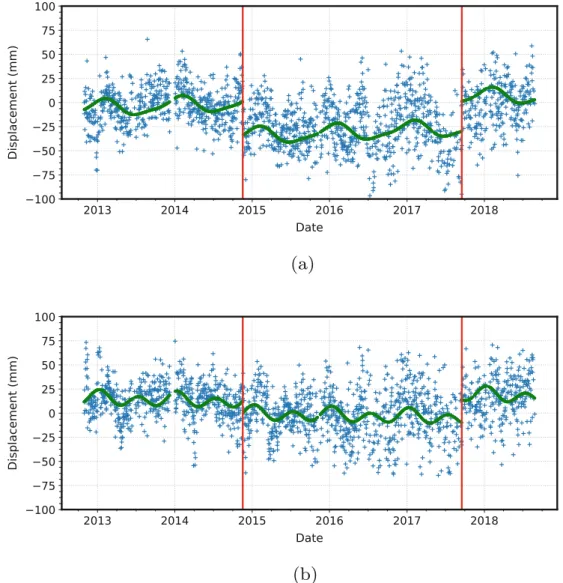 Fig. 8 Up component time series for the station TDB0, where an oppo- oppo-site velocity trend is visible