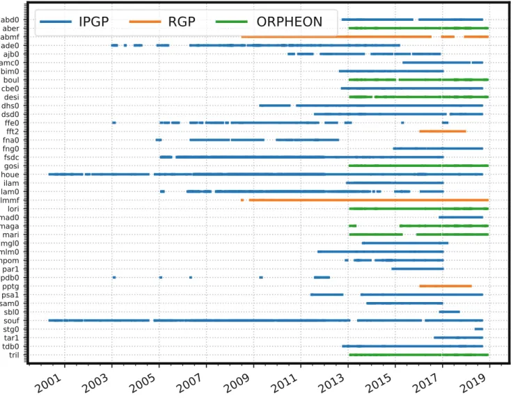 Fig. 2 Timeline of the daily observations processed from the three different networks available