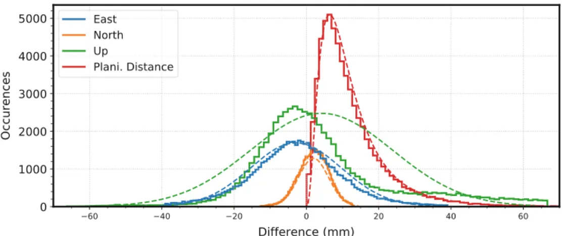 Fig. 3 Differences of the three topocentric coordinates and the planimetric distance for the common daily points of the two estimated solutions