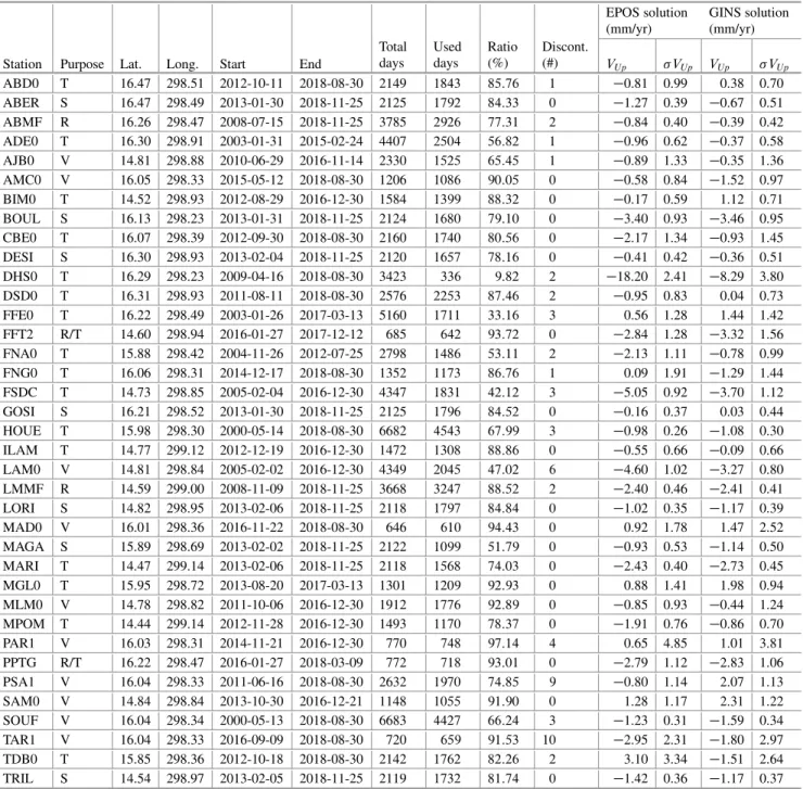 Table 2 Vertical velocities estimated for the Guadeloupe and Martinique network, for both EPOS and GINS solutions EPOS solution (mm/yr)