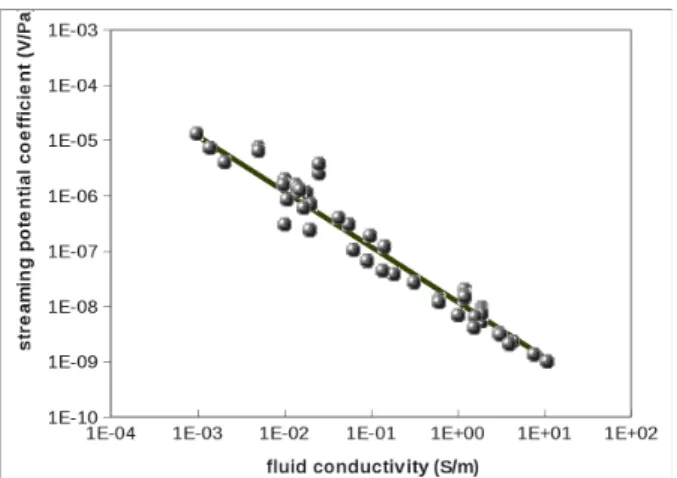 Fig. 2. Streaming potential coefﬁcient from data collected (in absolute value) on sands and sandstones at pH 7-8 (when available) from Ahmad (1964); Guichet et al