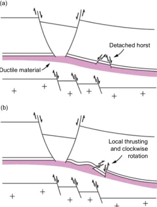 Figure 7.3 Schematic cross-section showing the two stage process for formation of the inverted horst block