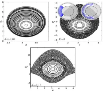 FIG. 8: Poincar´e sections for various values of K with I = 10 14 W · cm − 2 and ω = 0.0584 a.u