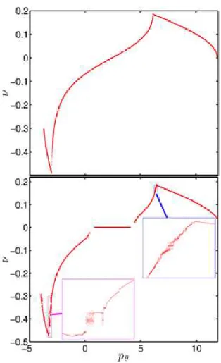 FIG. 9: Frequency analysis in the integrable case (I = 0, upper panel) and non-integrable case (I = 10 12 W · cm − 2 , lower panel)