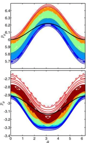 FIG. 10: Poincar´e sections of parts of phase space near the minimum (lower panel) and maximum (upper panel) of Fig