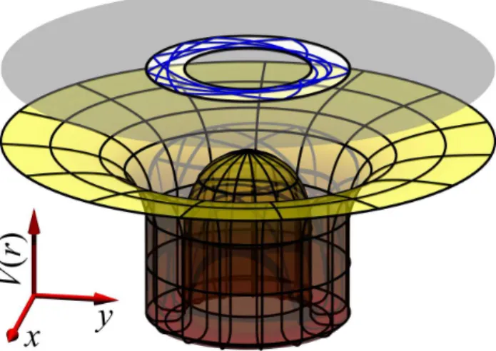 FIG. 1: Potential V, felt by a valence electron in fullerene as given in Ref. [28]. The overhead plane corresponds to the  ac-cessible billiard region (white space) with a sample trajectory (blue curve).