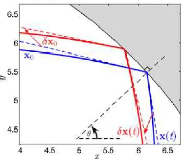 FIG. 4: Schematic representation for computation of the re- re-bound condition. The solid blue and red lines are real  tra-jectories, differing only by a small perturbation in the initial conditions