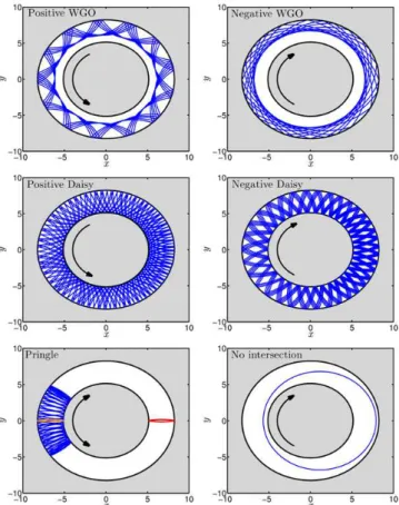 FIG. 5: Trajectories of the annular billiard for I = 10 12 W · cm − 2 and ω = 0.0584 a.u