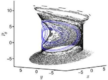 FIG. 6: A Poincar´e section for I = 10 14 W · cm − 2 , ω = 0.0584 a.u., and K = 0.35. The blue trajectories are the namesake of “pringle orbits”