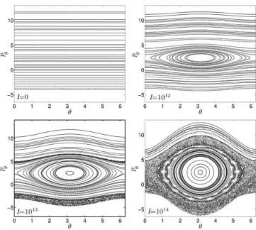 FIG. 7: Poincar´e sections for various values of the laser in- in-tensity. Starting in the top left panel we begin with I = 0 (integrable case) and moving left to right and up to down the intensity is increased