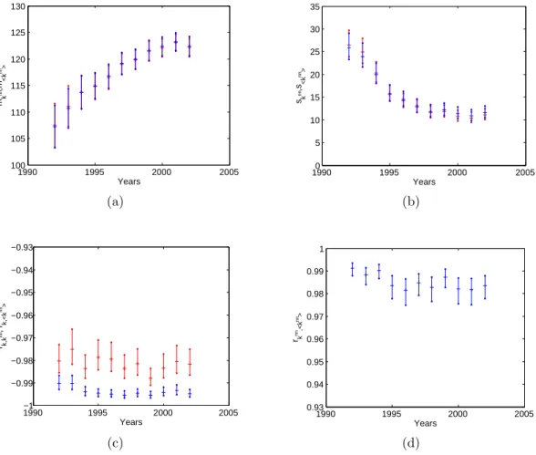Figure 4: Temporal evolution of the properties of the nearest neighbor degree k i nn in the 1992- 1992-2002 snapshots of the real binary undirected ITN and of the corresponding maximum-entropy ensembles with specified degrees