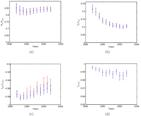 Figure 5: Temporal evolution of the properties of the clustering coefficient c i in the 1992-2002 snapshots of the real binary undirected ITN and of the corresponding maximum-entropy  ensem-bles with specified degrees and strengths