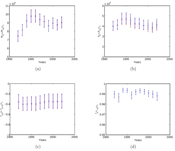 Figure 9: Temporal evolution of the properties of the nearest neighbor strength s i nn in the 1992- 1992-2002 snapshots of the real weighted undirected ITN and of the corresponding maximum-entropy ensembles with specified strengths