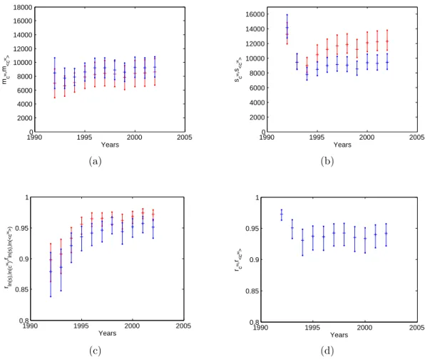 Figure 10: Temporal evolution of the properties of the weighted clustering coefficient c w i in the 1992-2002 snapshots of the real weighted undirected ITN and of the corresponding  maximum-entropy ensembles with specified strengths