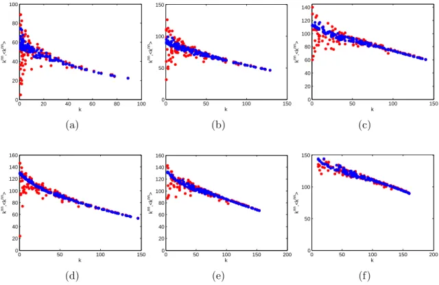 FIG. 6. Average Nearest Neighbour Degree (k nn i ) versus node degree (k i ) in the 2002 snapshots of the commodity-specific (disaggregated) versions of the observed binary undirected WTW (red points), and corresponding average over the maximum entropy ens