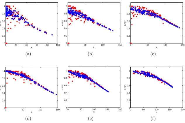 FIG. 7. Binary Clustering Coefficient (c i ) versus node degree (k i ) in the 2002 snapshots of the commodity-specific (disaggre- (disaggre-gated) versions of the observed binary undirected WTW (red points), and corresponding average over the maximum entro