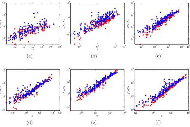 FIG. 9. Weighted Clustering Coefficient (c w i ) versus node strength (s i ) in the 2002 snapshots of the commodity-specific (disaggregated) versions of the observed binary undirected WTW (red points), and corresponding average over the maximum entropy ens
