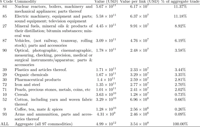 TABLE I. The 14 most relevant commodity classes (plus aggregate trade) in year 2003 and the corresponding total trade value (USD), trade value per link (USD), and share of world aggregate trade