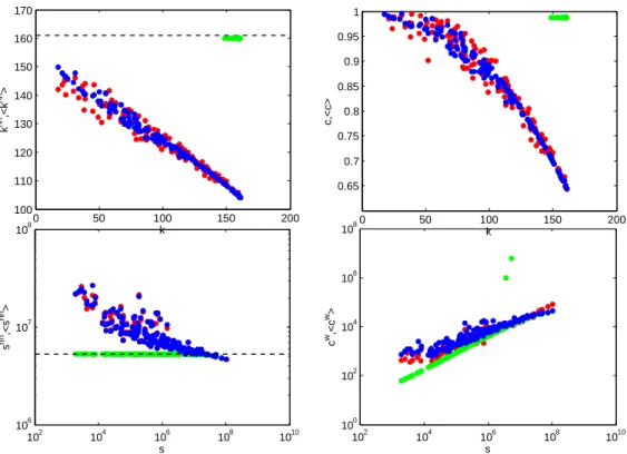 FIG. 1. Comparison between the observed undirected binary and weighted properties (red points) and the corresponding ensemble averages of the WCM (green points) and the ECM (blue points) for the aggregated WTW in the 2002 snapshot.