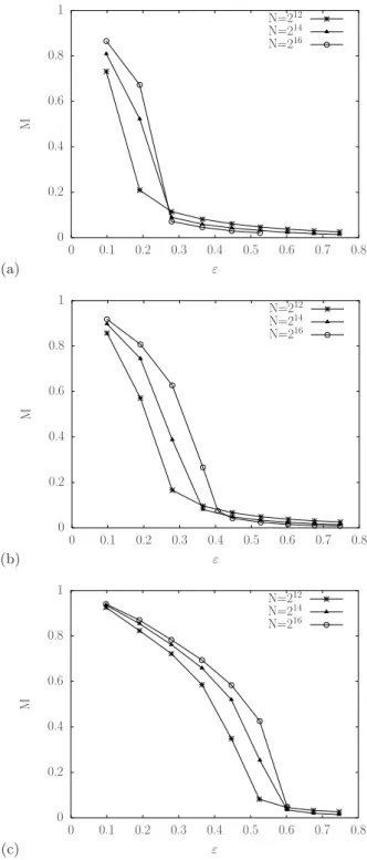 FIG. 9. Average magnetization M versus energy density ε = E/N for several system sizes, γ = 1.25 and p = 0.001 (a), 0.005 (b), 0.05 (c).