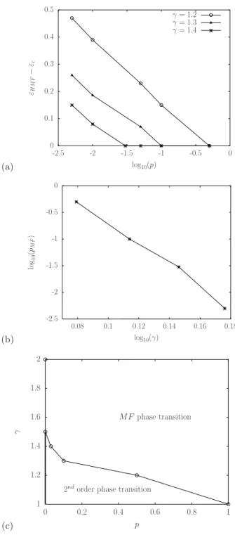 FIG. 10. (a) Logarithmic dependence of the critical energy ε c versus the rewiring probability p for different γ values