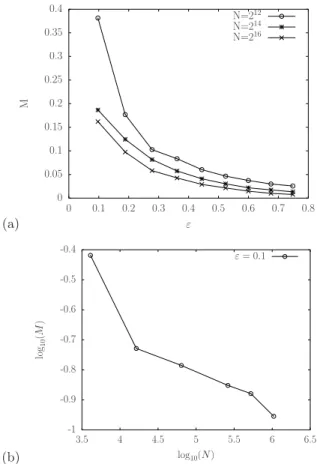 FIG. 2. (color online) Correlation function c j for γ = 1.25 and N = 2 14 .