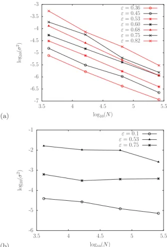 FIG. 3. Equilibrium magnetization for N = 2 16 and different γ. For γ 6= 1.5 the error bars are of the size of the dots.