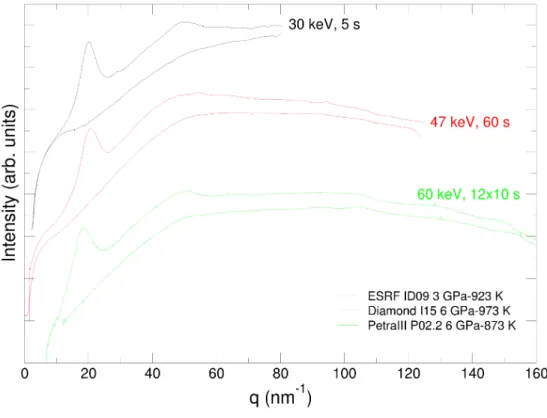 Figure 2: Integrated intensity on HPG melt (T &gt; T g ) and corresponding empty cell background using similar RH-DAC but different X-ray wavelength