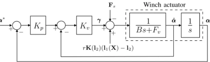 Fig. 2. Actuator position control loop.