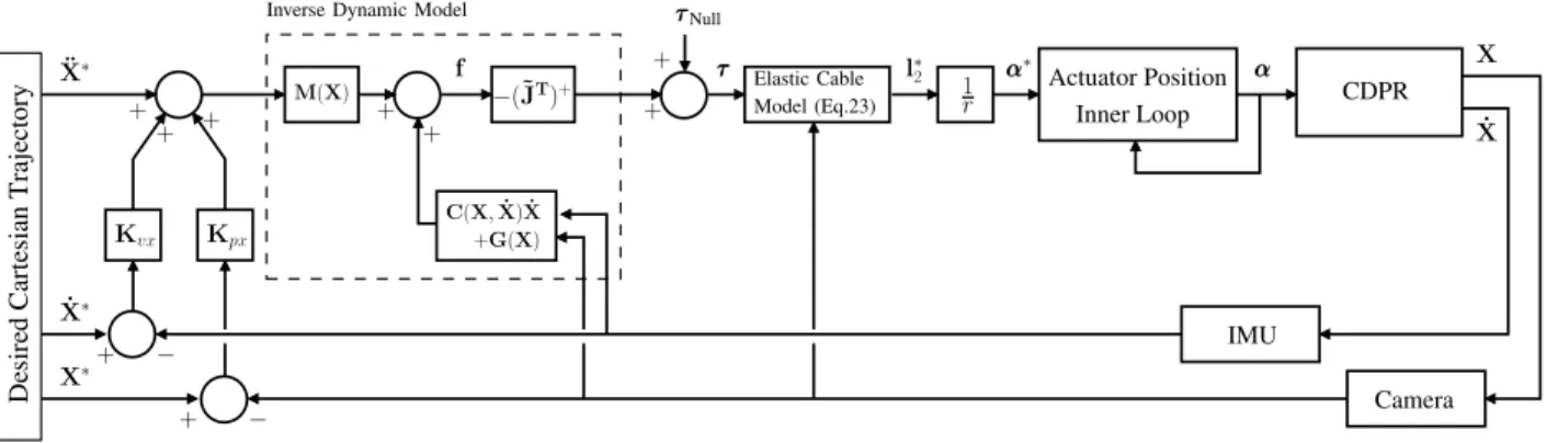 Fig. 3. Cartesian model-based control of elastic cable CDPRs, with an actuator position inner control loop.