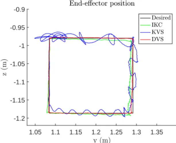 Fig. 7. End-effector trajectory with IKC (green), KVS (blue) and DVS (red).