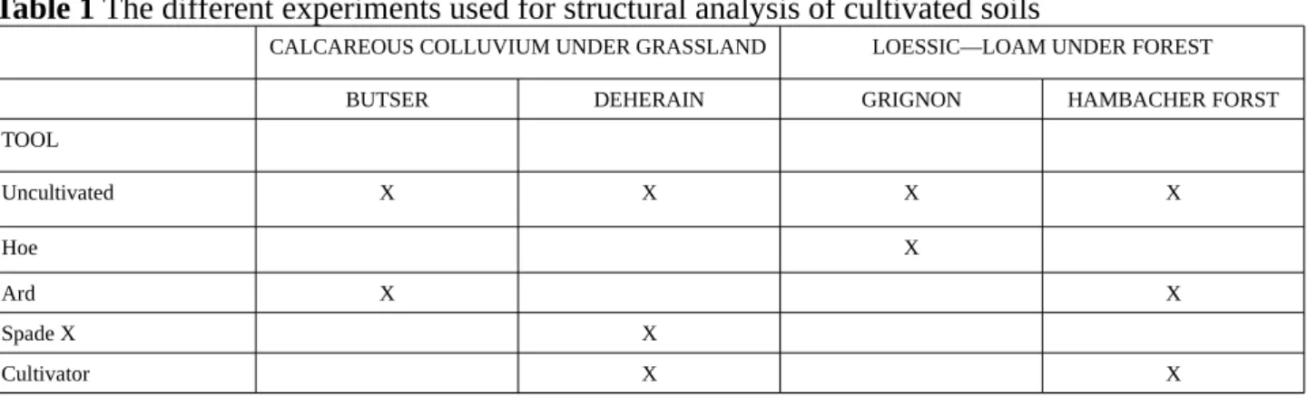 Table 1 The different experiments used for structural analysis of cultivated soils