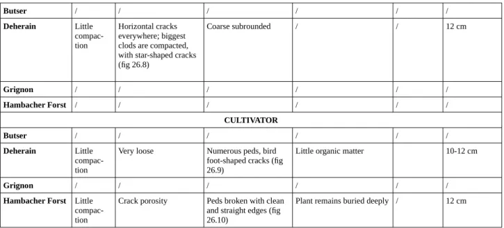 Table 4 Abundance of biological activity in relation to the type of manuring carried out on the  Deherain plots