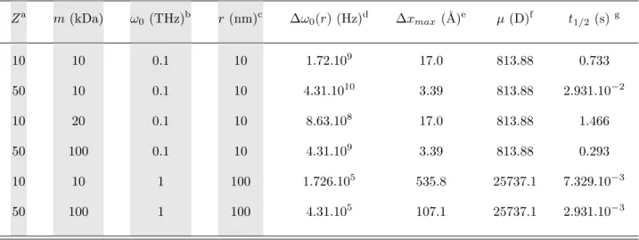 TABLE I. Numerical estimates of physical quantities connected with the interaction energy of two oscillating dipoles at resonance (ω A ≃ ω B = ω 0 )
