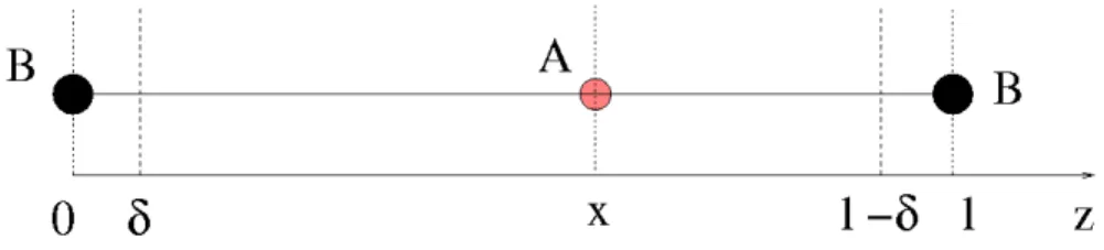 FIG. 2: (Color online) A generic initial condition of Model 2 (t = 0). Two molecules B are fixed at the boundaries x = 0 and x = l; x and l − x are the initial distances between A and the B s and δ is the distance at which A and B react.