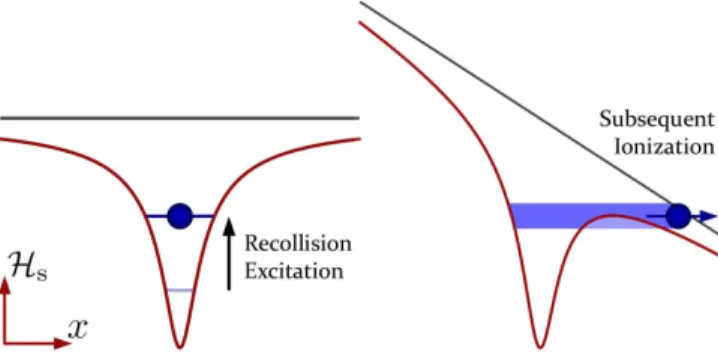 FIG. 1. (color online) Schematic representation of the con- con-ventional mechanism for RESI using a tunneling argument in the adiabatic approximation