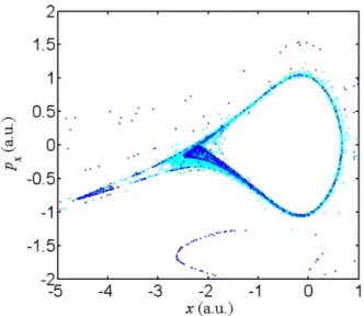 FIG. 3. (color online) Typical nonsequential double ioniza- ioniza-tion trajectories for Hamiltonian (1) with d = 2