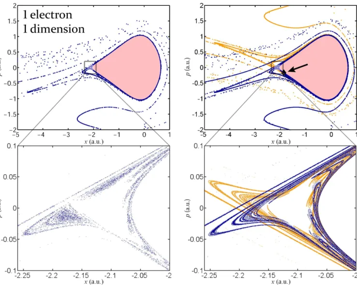 FIG. 5. (color online) Left panels: Poincar´e section (stroboscopic plots at the maxima of the laser field, i.e., φ ≡ π/2) of RESI trajectories of the Hamiltonian (4) with d = 1 detected from a large set of random initial conditions