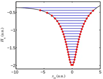 FIG. 8. (color online) Energy of the 1:n resonant periodic orbits at peak field amplitude as a function of their position x 0 