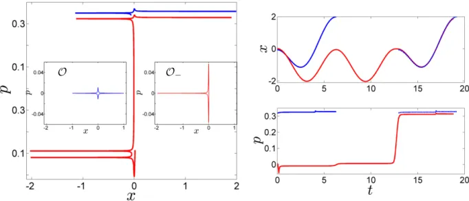 Figure 8. (color online) Left: Two typical ∆ε-maximizing trajectories in x-p phase space